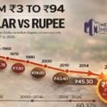 From ₹3 to ₹94: The Long Slide of the Indian Rupee Against the Dollar