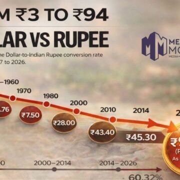 From ₹3 to ₹94: The Long Slide of the Indian Rupee Against the Dollar